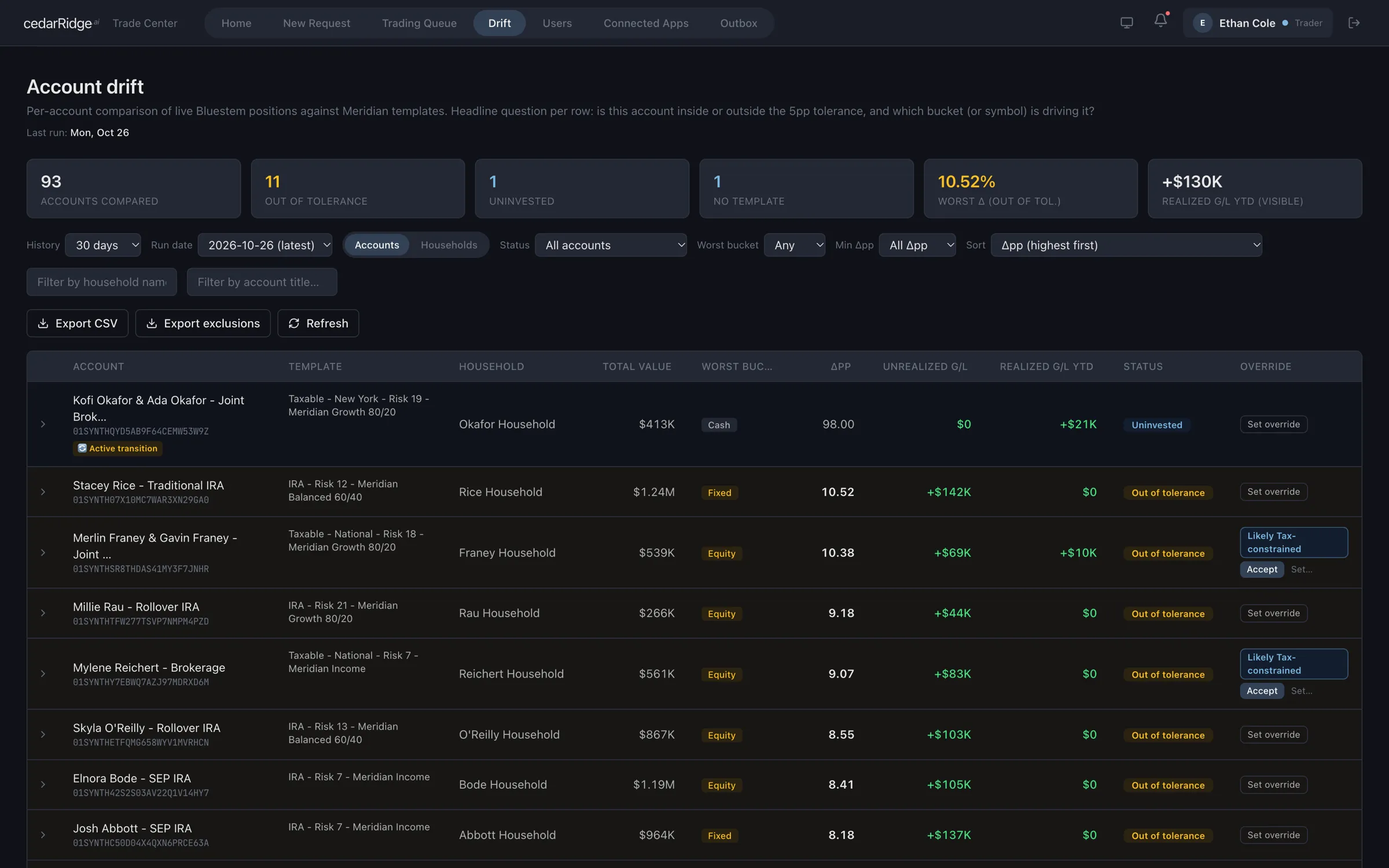 The drift monitor: 93 accounts compared with their model portfolios, with counts of accounts out of tolerance and uninvested, and a table of accounts ranked by how far they have drifted.