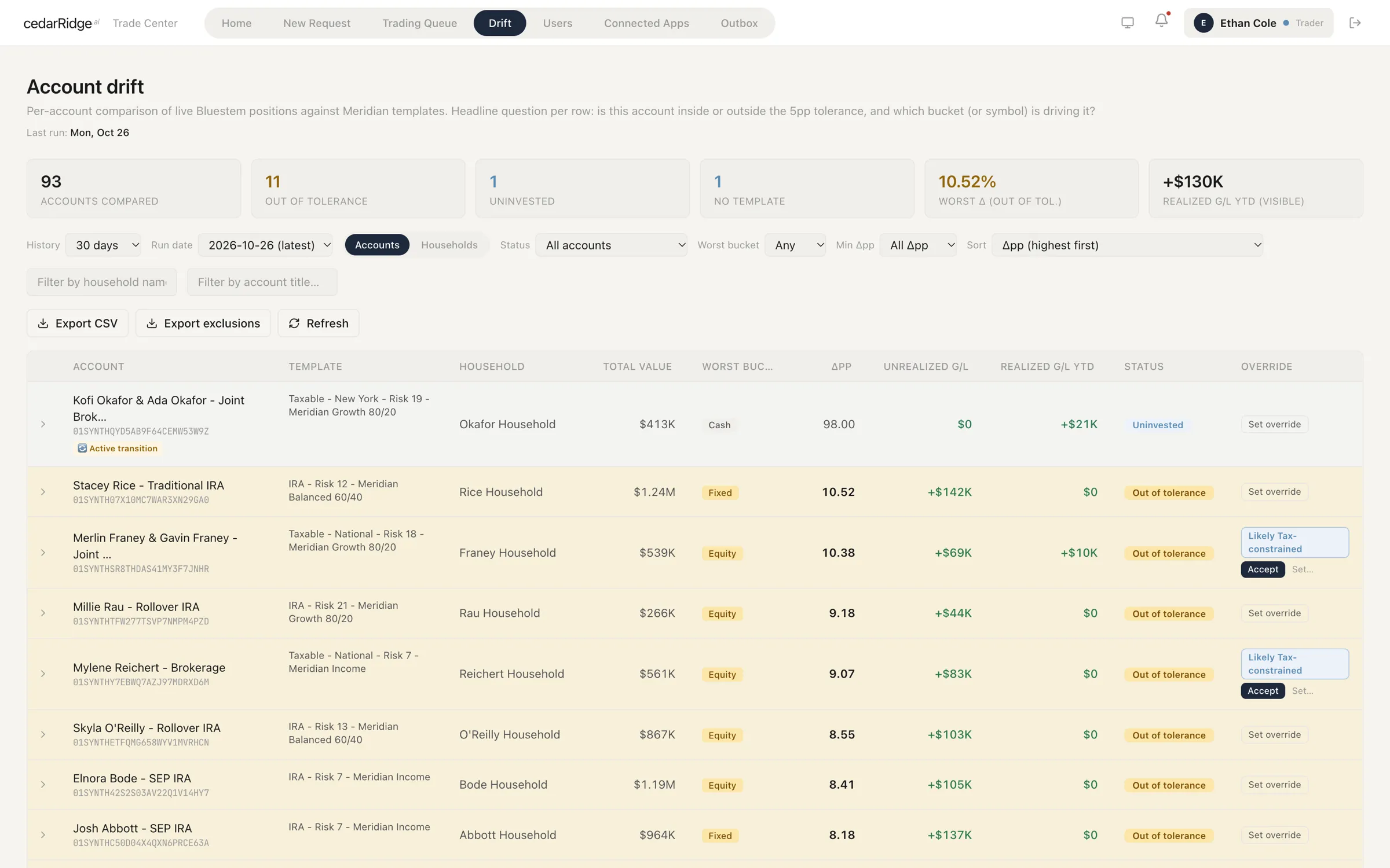 The drift monitor: 93 accounts compared with their model portfolios, with counts of accounts out of tolerance and uninvested, and a table of accounts ranked by how far they have drifted.