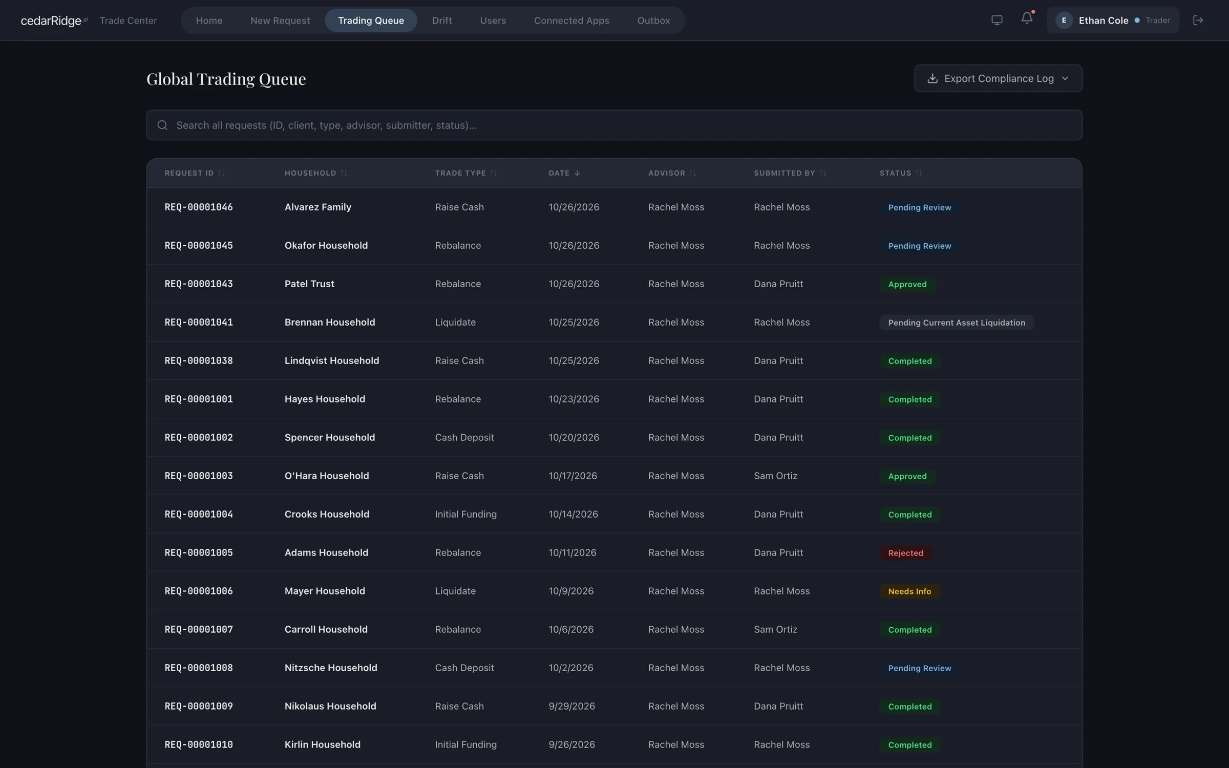 The trading queue: a searchable table of trade requests with household, trade type, date, advisor, submitter and status.